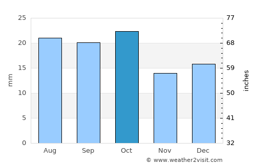 Laghouat average rain in October