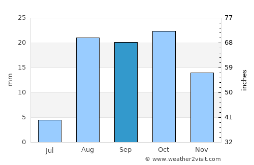 Laghouat average rain in September