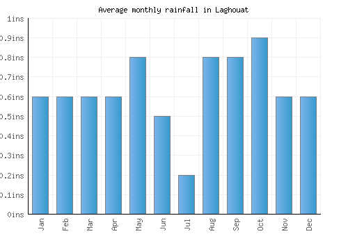 Laghouat monthly rainfall chart (inches)
