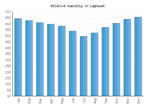 Laghouat relative humidity averages