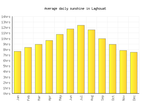 Laghouat average daily sunshine chart