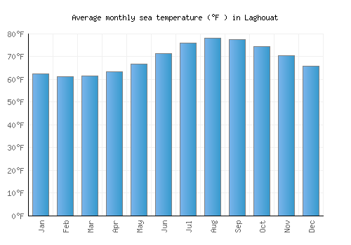 Laghouat average sea temperature chart (Fahrenheit)
