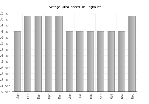Laghouat average winspeed by month (mph)