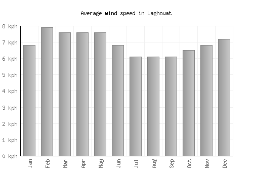 Laghouat average winspeed by month (km/h)