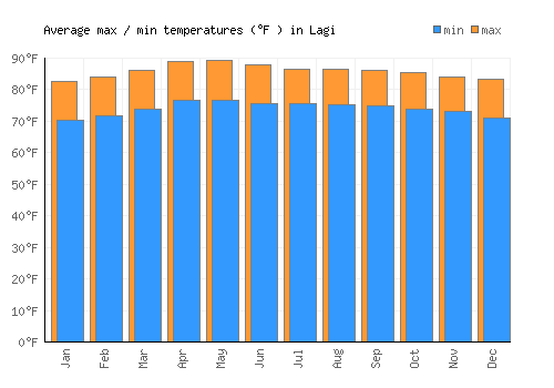 Lagi average minimum / maximum temperatures (Fahrenheit)