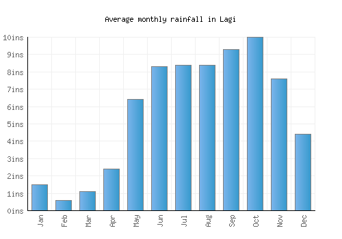 Lagi monthly rainfall chart (inches)