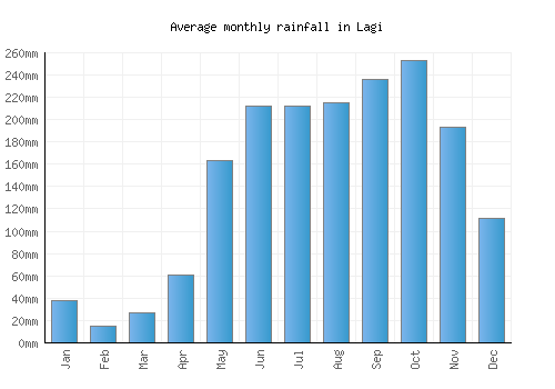Lagi monthly rainfall chart (mm)