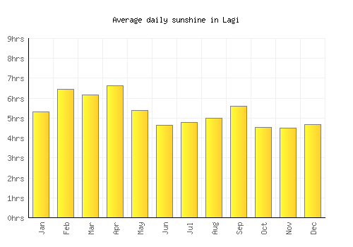 Lagi average daily sunshine chart