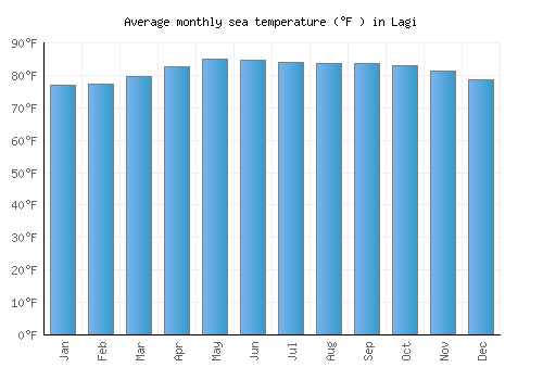 Lagi average sea temperature chart (Fahrenheit)