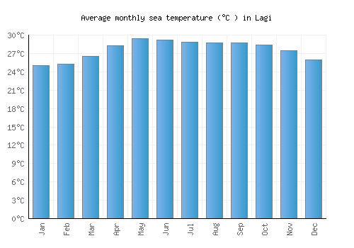 Lagi average sea temperature chart (Celsius)