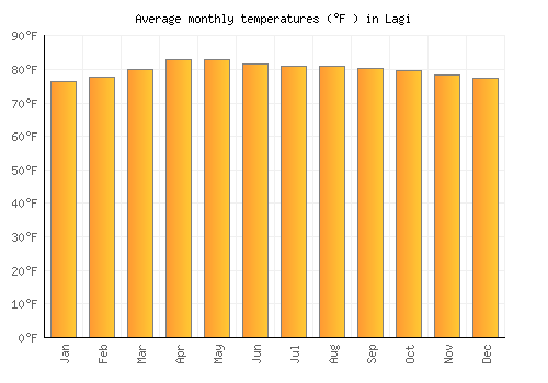 Lagi average temperature chart (Fahrenheit)