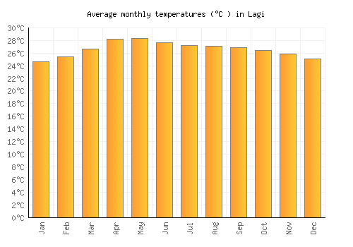 Lagi average temperature chart (Celsius)