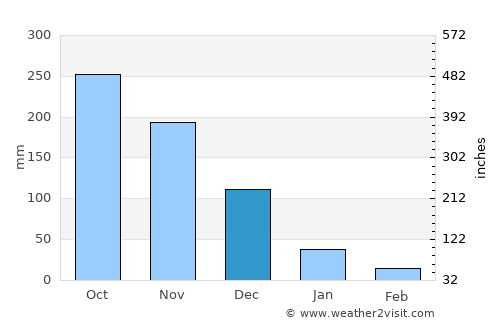 Lagi average rain in December