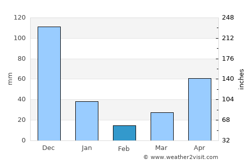 Lagi average rain in February