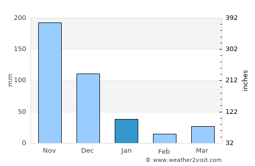 Lagi average rain in January