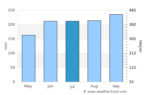 Lagi average rain in July
