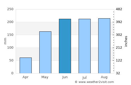 Lagi average rain in June