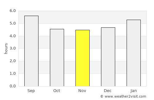 Lagi average rain in November