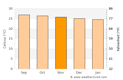 Lagi average temperature in November