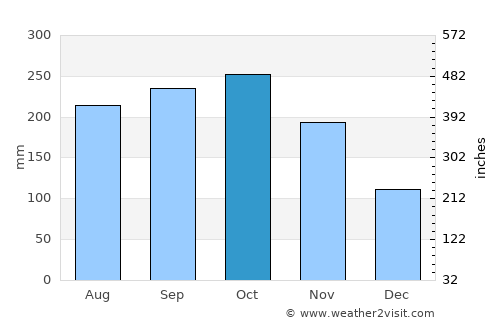 Lagi average rain in October