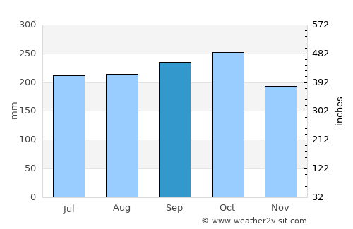 Lagi average rain in September