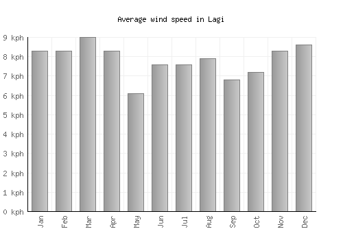 Lagi average winspeed by month (km/h)