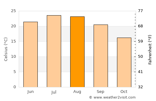 Lagkáda average temperature in August
