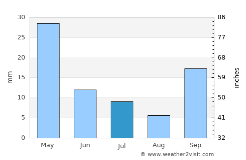 Lagkáda average rain in July
