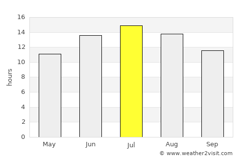 Lagkáda average rain in July