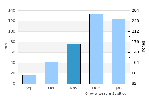 Lagkáda average rain in November