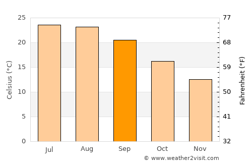 Lagkáda average temperature in September