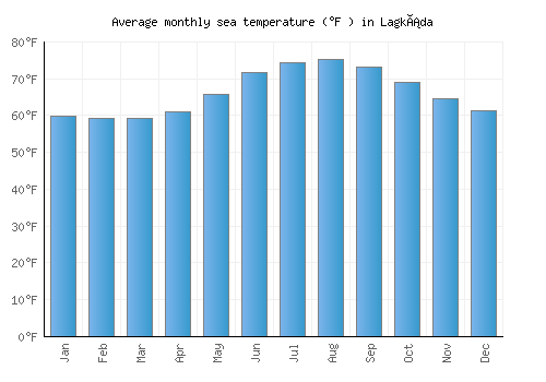 Lagkáda average sea temperature chart (Fahrenheit)