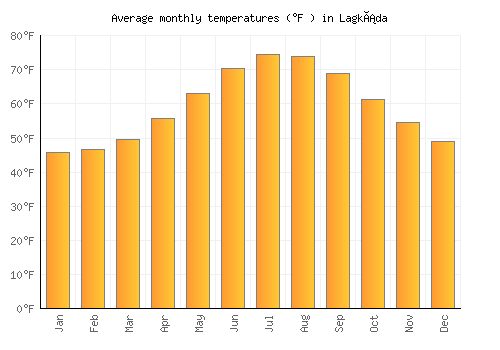 Lagkáda average temperature chart (Fahrenheit)