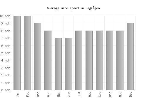 Lagkáda average winspeed by month (mph)