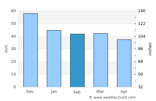 Lagkadás average rain in February