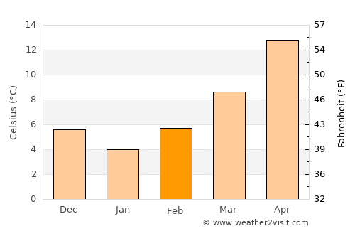 Lagkadás average temperature in February