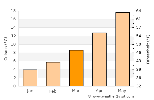Lagkadás average temperature in March