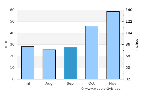 Lagkadás average rain in September