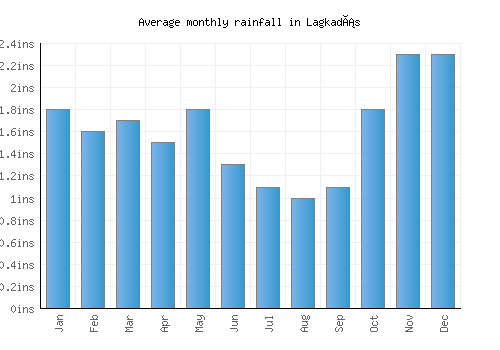 Lagkadás monthly rainfall chart (inches)