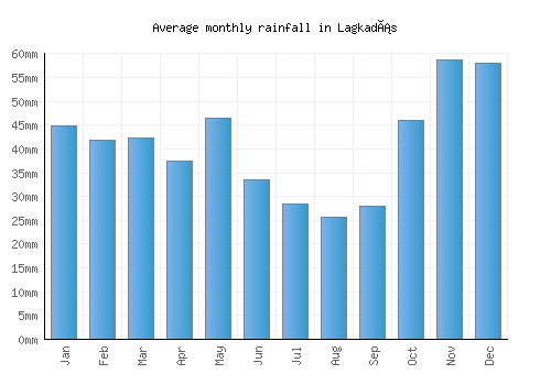 Lagkadás monthly rainfall chart (mm)