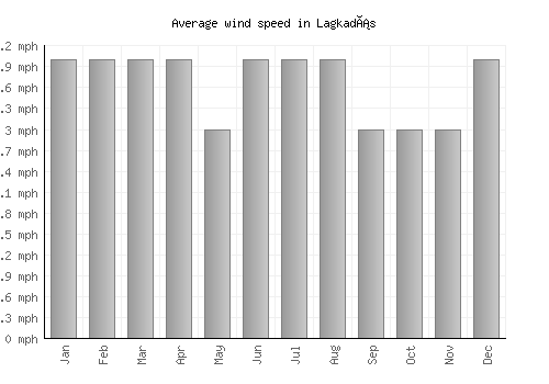 Lagkadás average winspeed by month (mph)