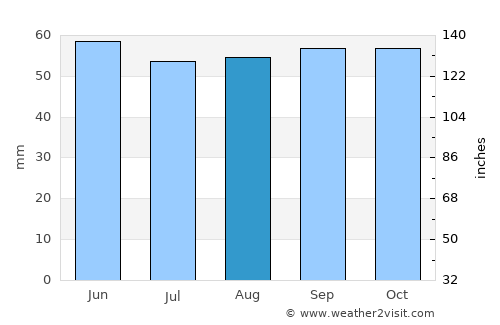 Lagny-sur-Marne average rain in August