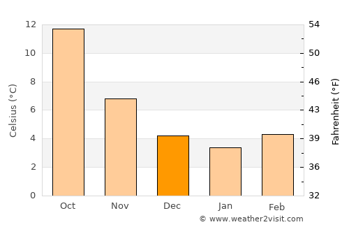 Lagny-sur-Marne average temperature in December
