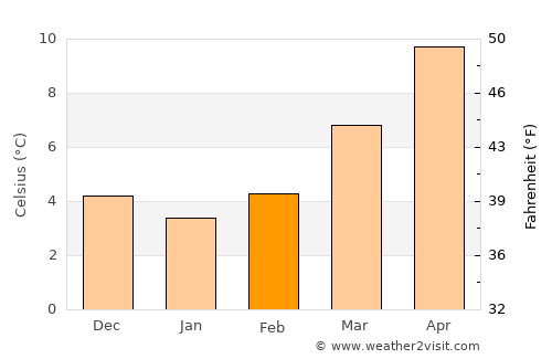 Lagny-sur-Marne average temperature in February