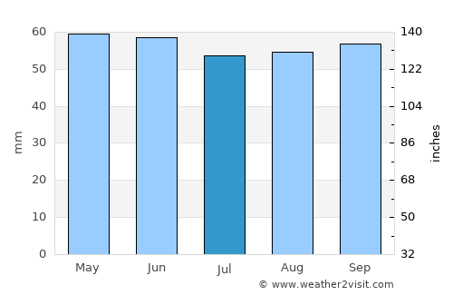 Lagny-sur-Marne average rain in July