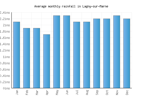Lagny-sur-Marne monthly rainfall chart (inches)