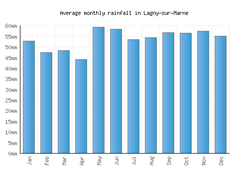 Lagny-sur-Marne monthly rainfall chart (mm)