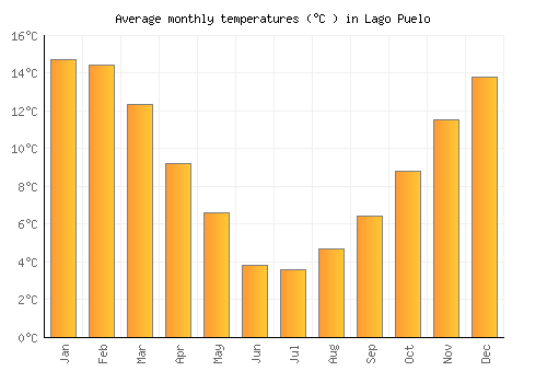 Lago Puelo average temperature chart (Celsius)