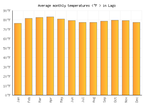 Lago average temperature chart (Fahrenheit)