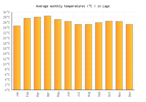 Lago average temperature chart (Celsius)